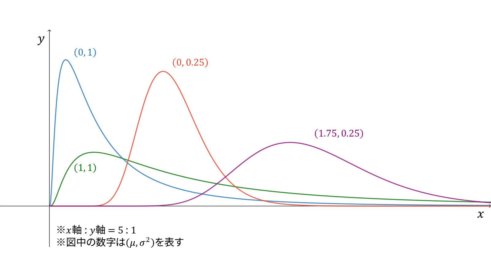 【徹底解説】対数正規分布とは | Academaid