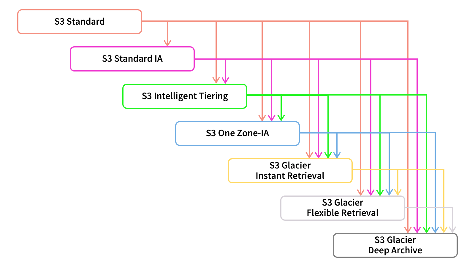 【AWS初学者向け】S3のストレージクラスとライフサイクル Academaid