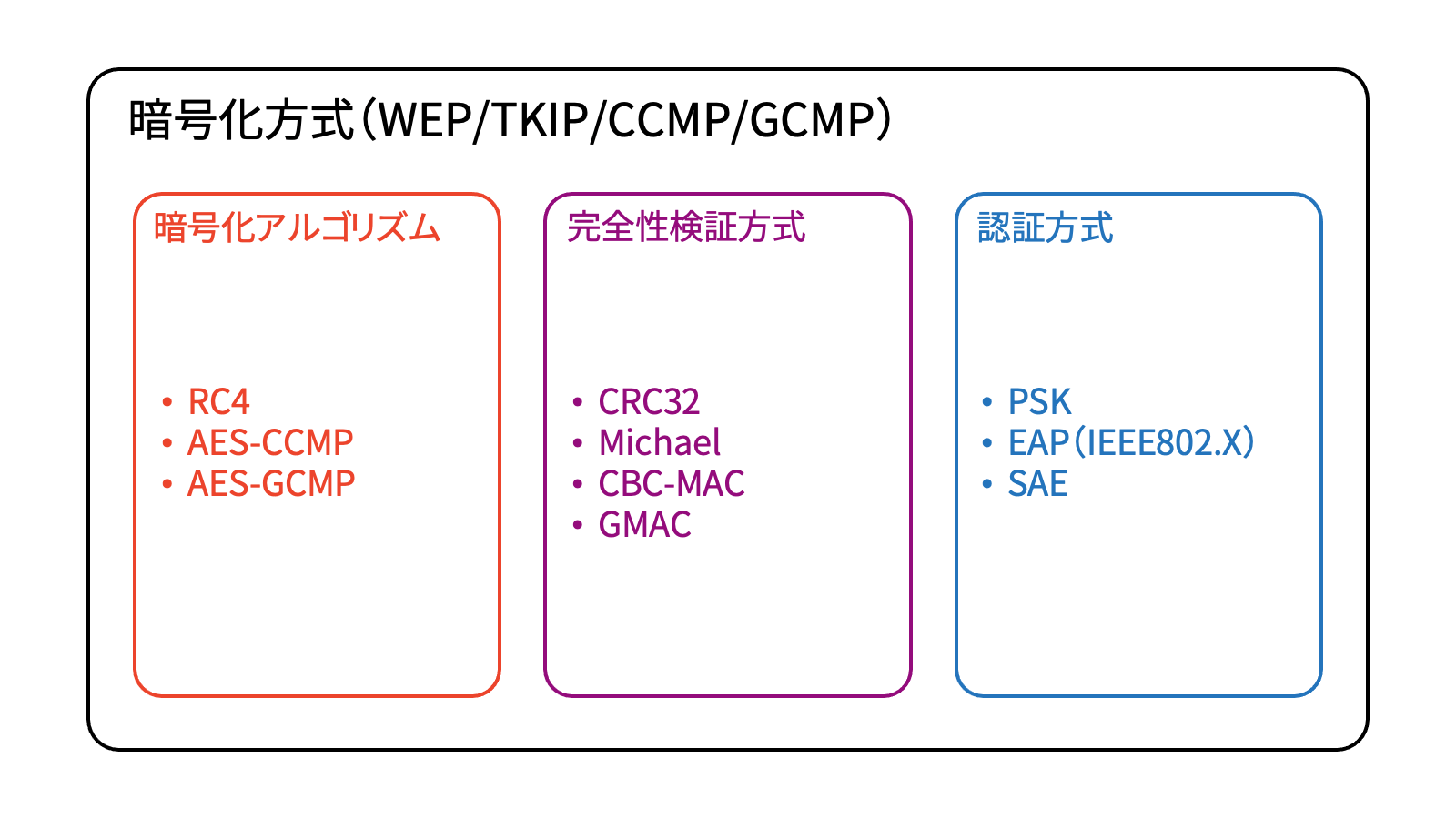 【詳細解説】WiFiの暗号化方式まとめ Academaid