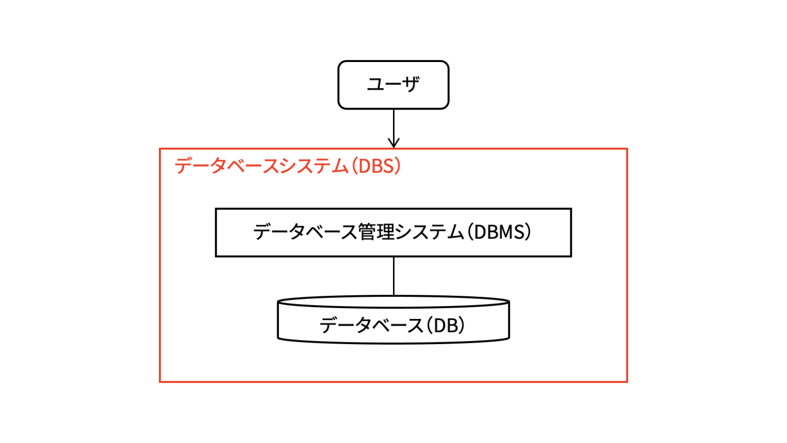 【DB入門】データベースシステムの定義 Academaid